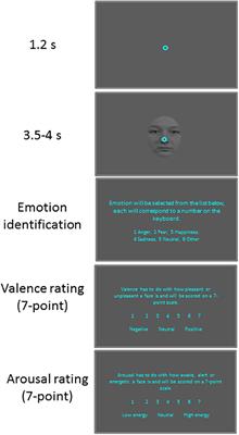 Arousal Effects on Pupil Size, Heart Rate, and Skin Conductance in an Emotional Face Task